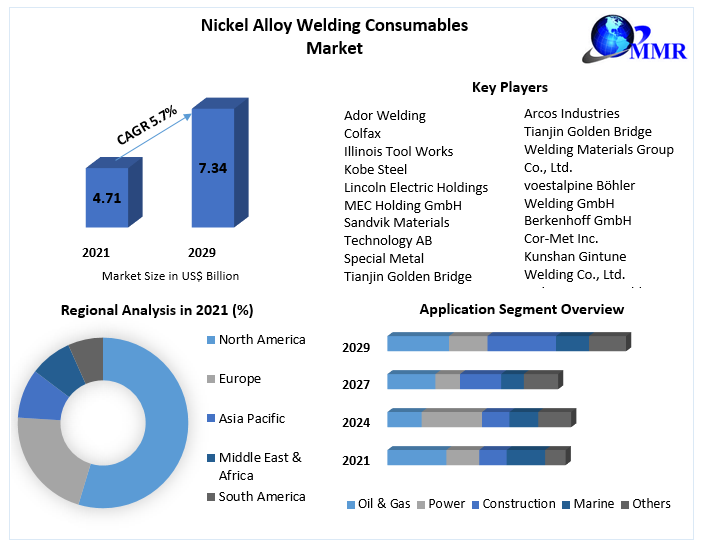 Nickel Alloy Welding Consumables Market- Global Industry Analysis 2029