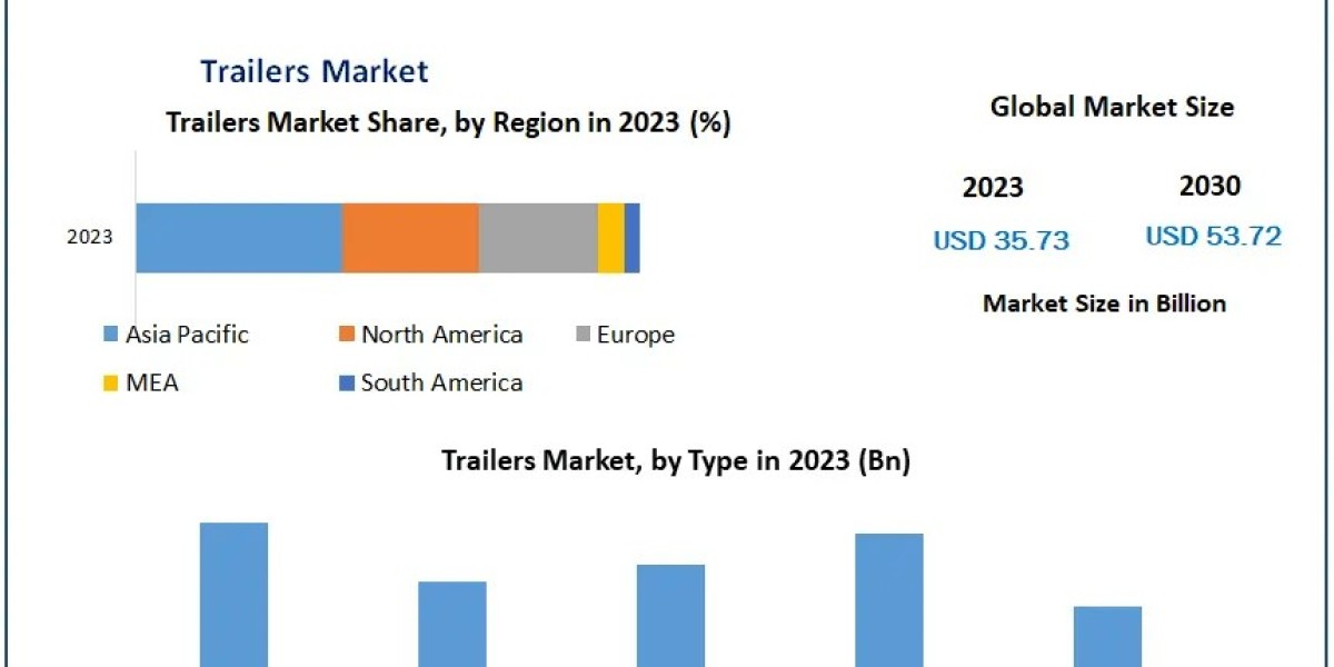 Trailers Market Trailblazing Odyssey: Navigating Market Size, Share, and Future Growth Prospects | 2024-2030