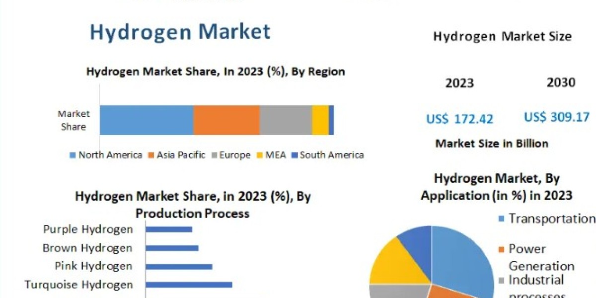 Hydrogen Market Size, Share, Growth, Trends, Applications, and Industry Strategies-2030