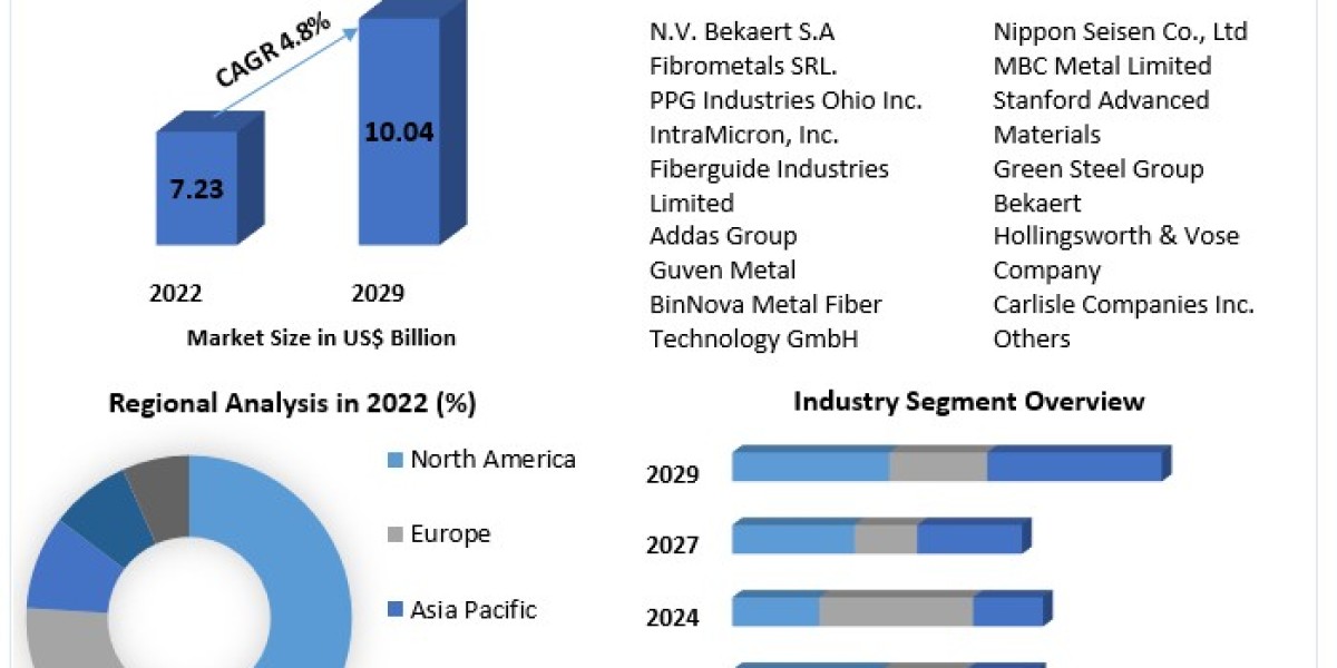Metal Fiber Market Transformative Trends: Industry Outlook, Size, and Growth Forecast 2029