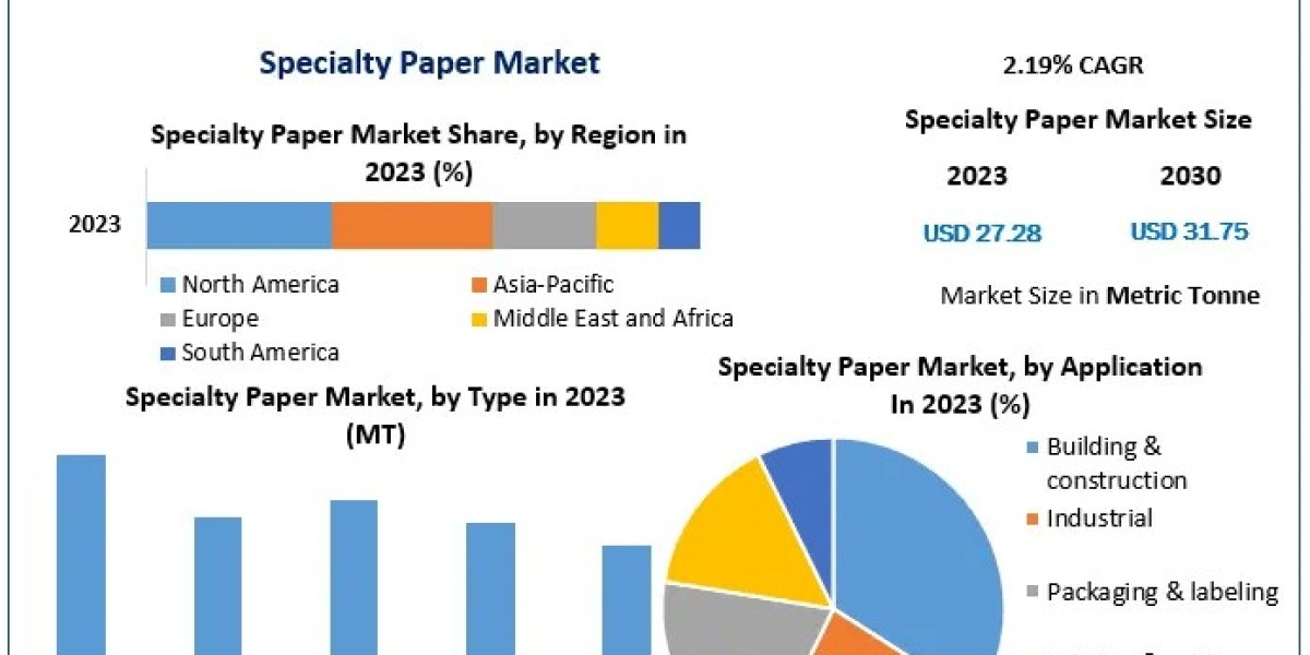 Specialty Paper Market Horizon Expansion: Economic Forces, Advancement Potential, and Extent | 2024-2030