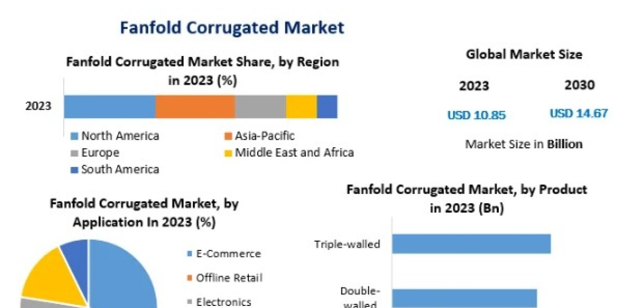 Fanfold Corrugated Market Challenges, Drivers, Outlook, Growth Opportunities - Analysis to 2029
