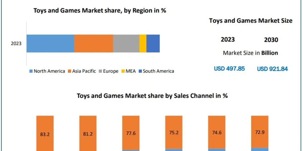 Toys and Games Market Size Growth Rate by Type, Application, Sales Estimates 2030