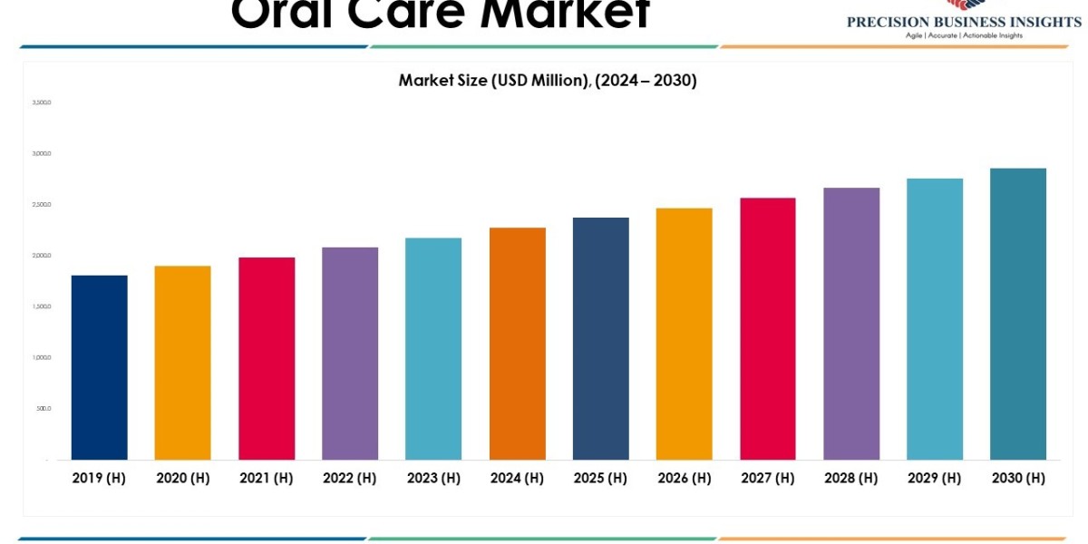 Oral Care Market Leading Players and Forecast Report 2030