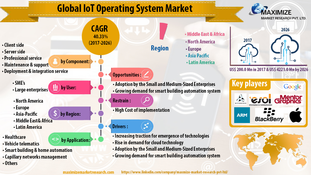 IoT Operating System Market - Industry Analysis Forecast 2029