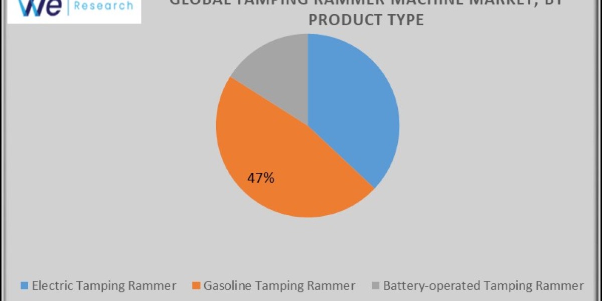 Global Tamping Rammer Machine Market  Share, Size, Trends, Industry Analysis Report By Product Type; By Application; By 