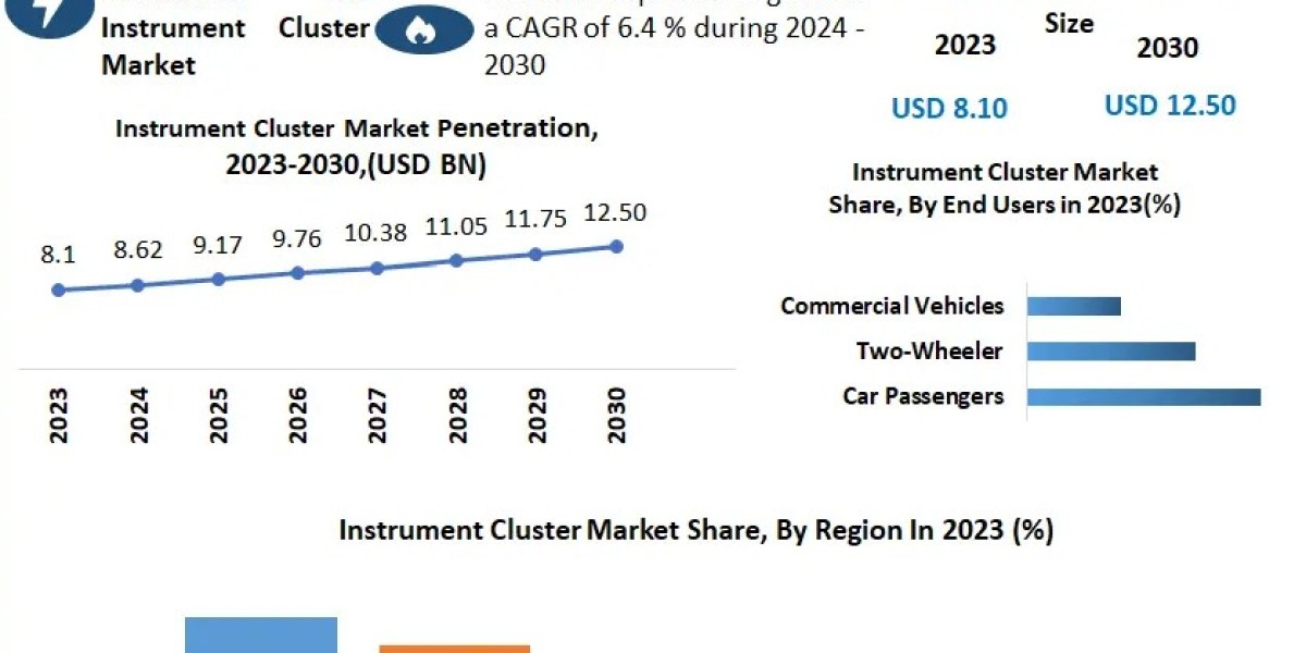Instrument Cluster Market Growth, Trends, Size, Future Plans, Revenue and Forecast 2030