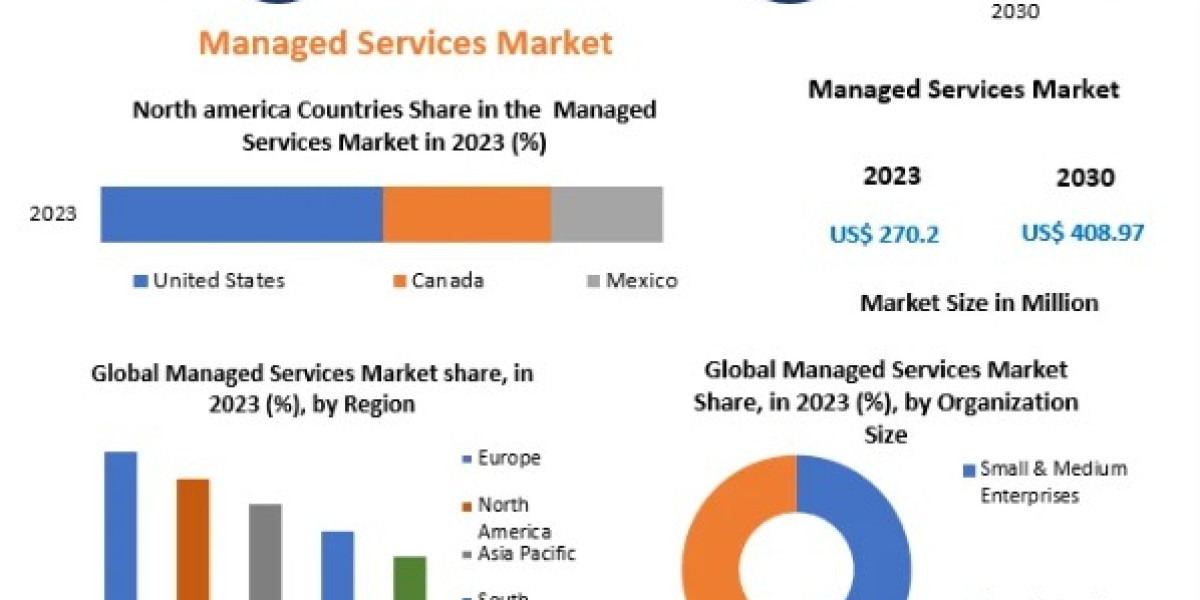 Managed Services Market Analysis of the World's Leading Suppliers, Sales, Trends and Forecasts up to 2029