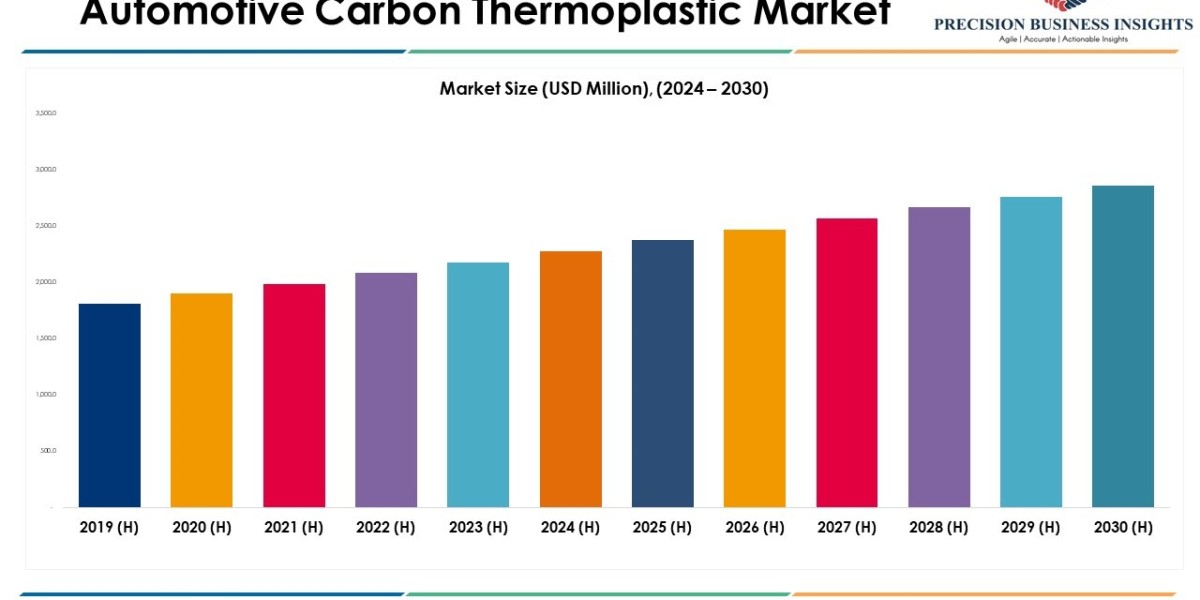Automotive Carbon Thermoplastic Market Size, Trends Report 2030