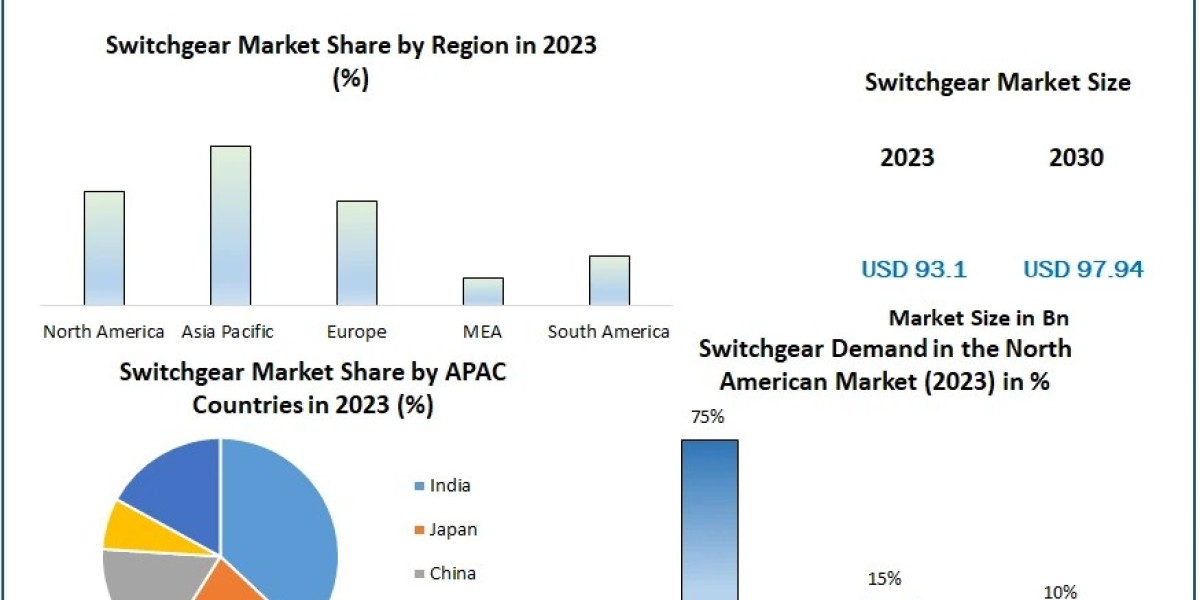 Switchgear Market Size, Revenue Analysis, Business Strategy, Top Leaders and Global Forecast 2030