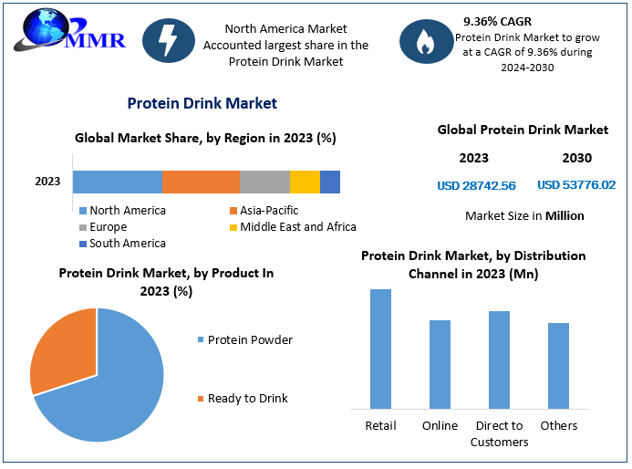 Protein Drink Market Industry Analysis and Forecast (2024-2030)