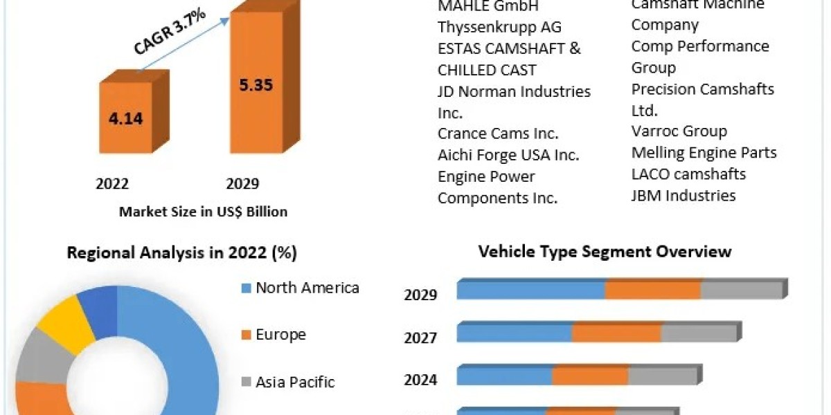 Automotive Camshaft Market Marvels: Exploring Size, Share, and Growth Opportunities | 2029