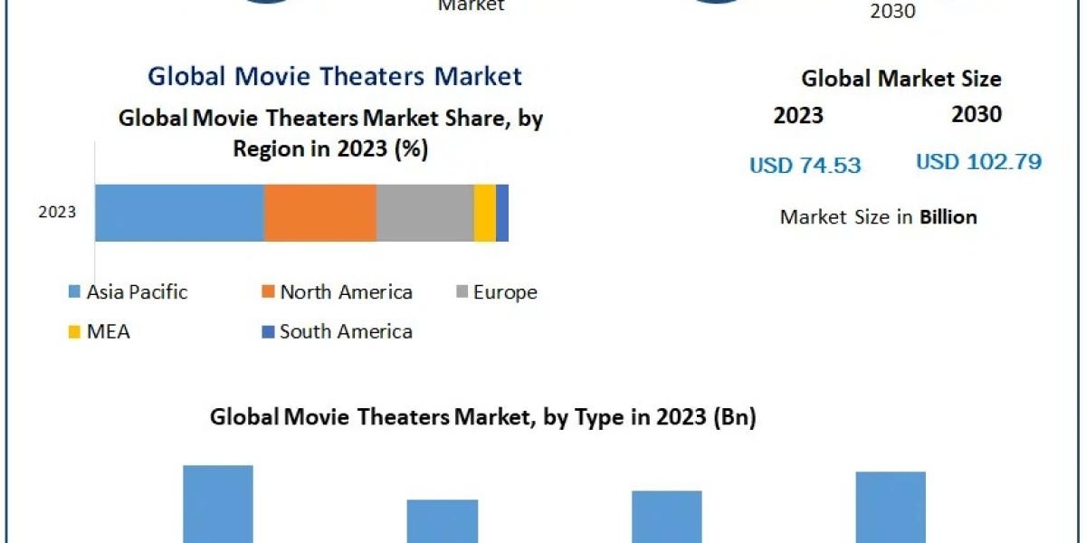 Movie Theaters Market Future Dynamics: Examining Trends, Size, and Forecasting in 2030