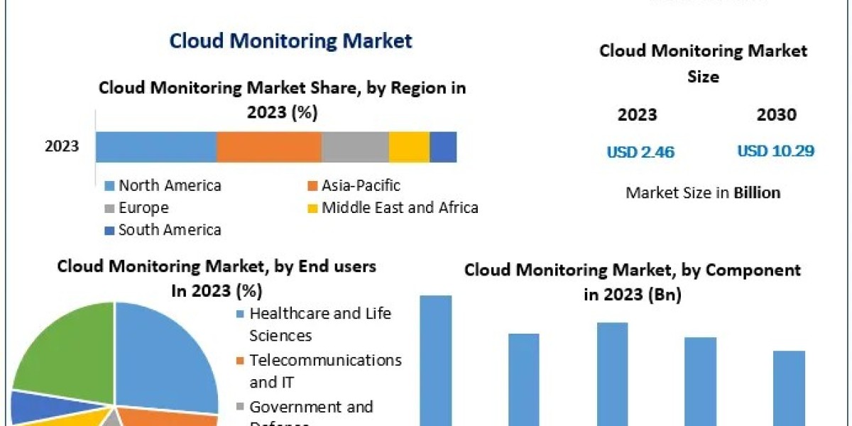 Cloud Monitoring Market Key Drivers, Challenges, and Opportunities (2024-2030)