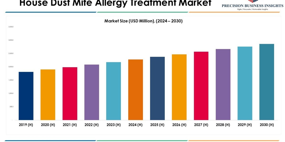 House Dust Mite Allergy Treatment Market Size & Insights 2030