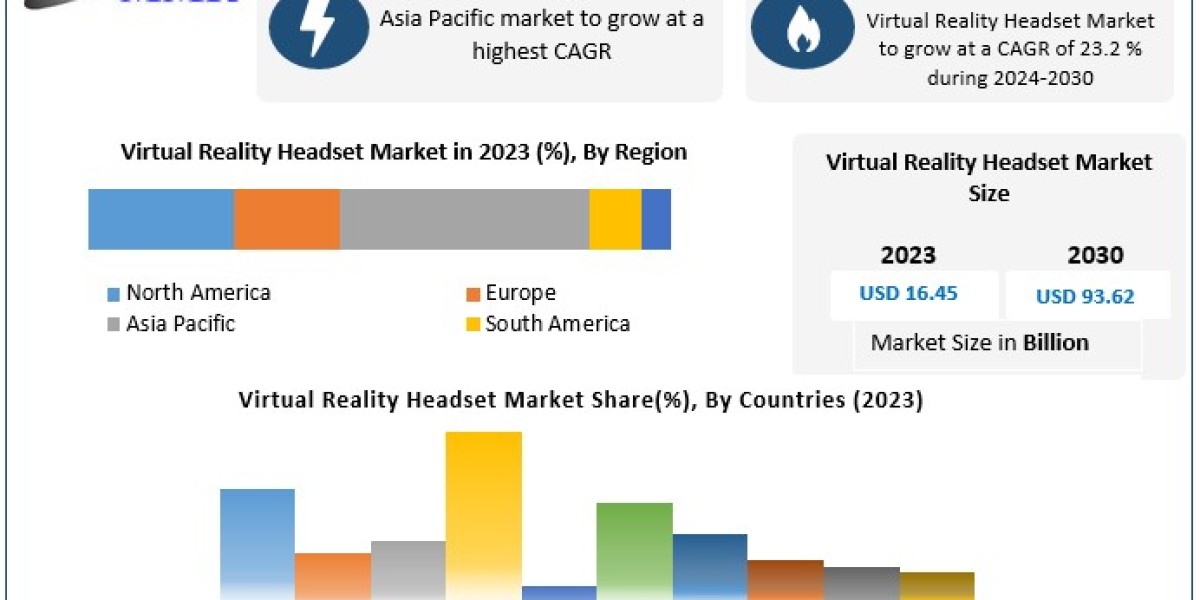 Virtual Reality Headset Market : Report Highlights Current Trends, Opportunities, Barriers, and Forecasts Through 2029