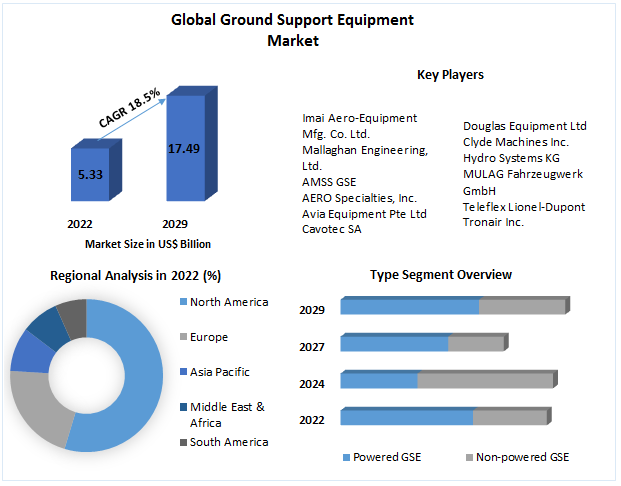 Ground Support Equipment Market - Analysis and Forecast (2023-2029)