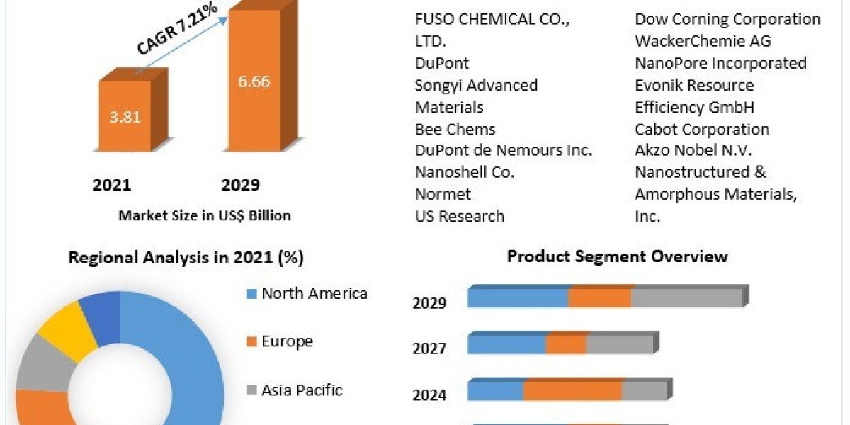 Forecasting the Nanosilica Market (2022-2029)