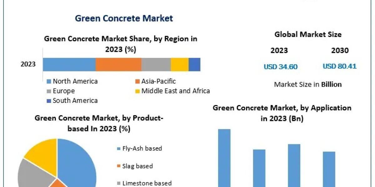 Green Concrete Market Opportunities and Competitive Landscape: Forecasting Industry Evolution 2024-2030