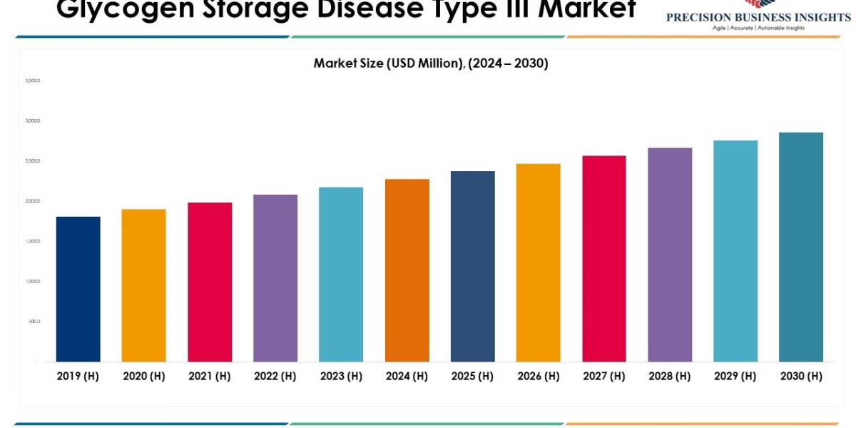 Glycogen Storage Disease Type III Market Size & Insights 2030