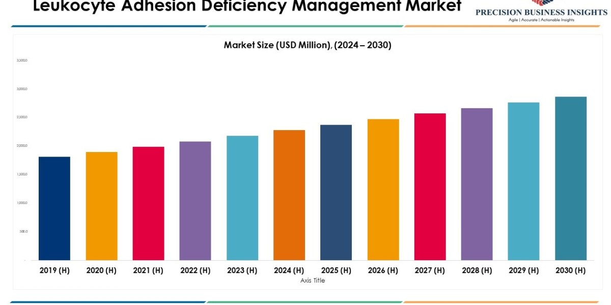 Leukocyte Adhesion Deficiency Management Market Size, Share, Outlook and Growth 2030