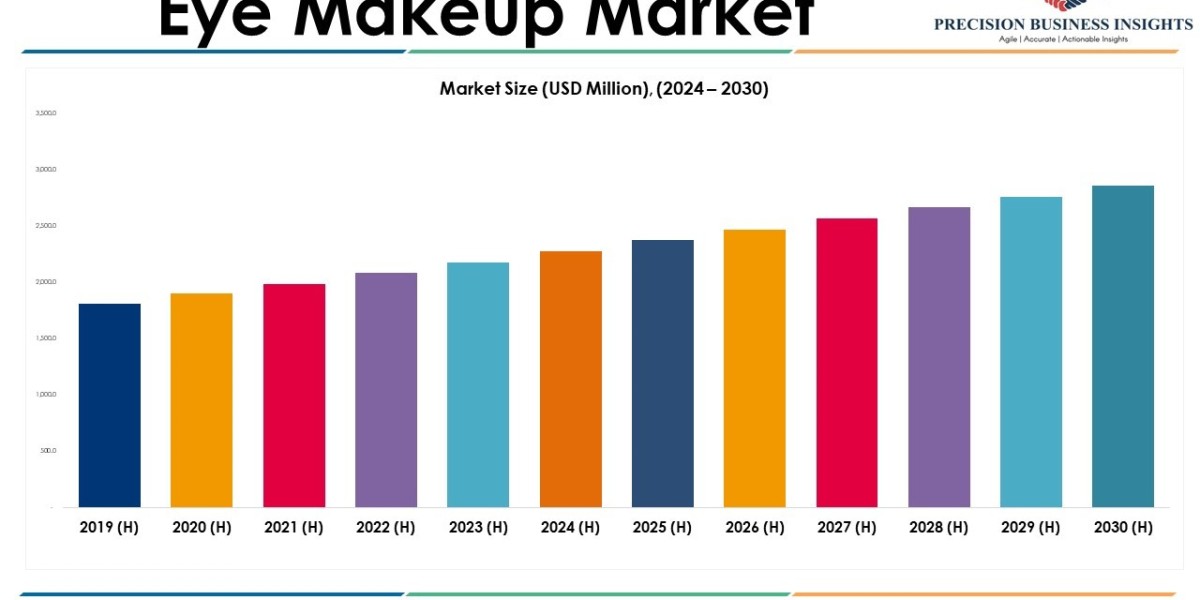 Eye Makeup Market Trends and Segments Forecast To 2030