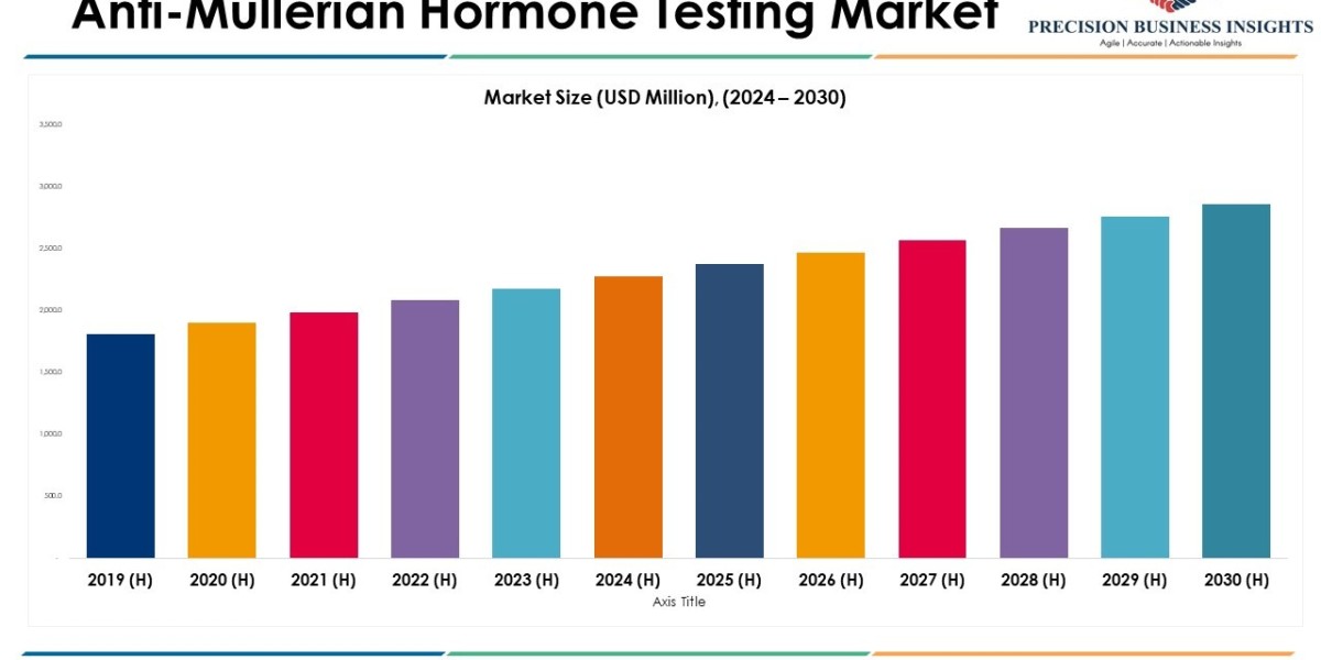 Anti-Müllerian Hormone Testing Market Size, Share, Opportunities and Analysis 2030