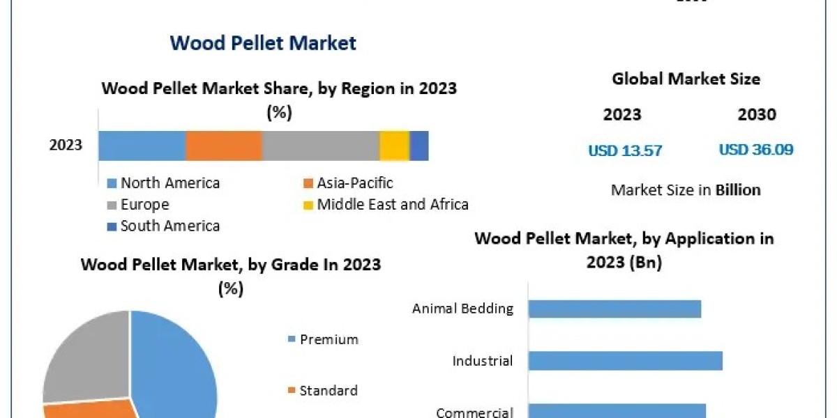 Wood Pellet Market Future Horizons: Trends, Size, Share, and Growth in 2024-2030