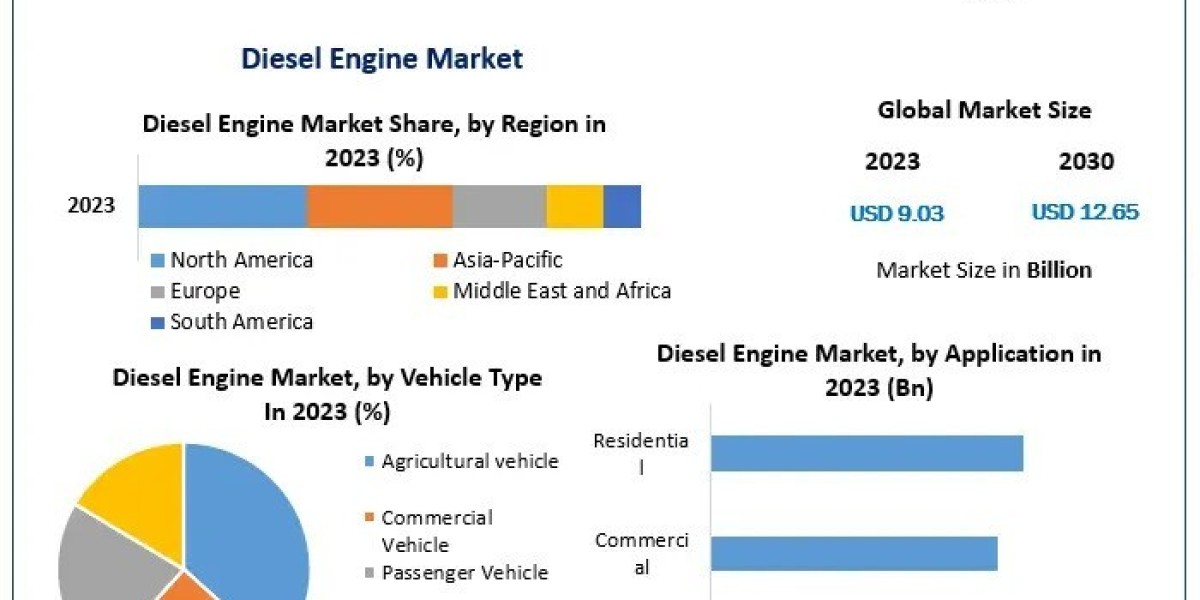 Comprehensive Analysis of the Diesel Engine Market 2024-2030