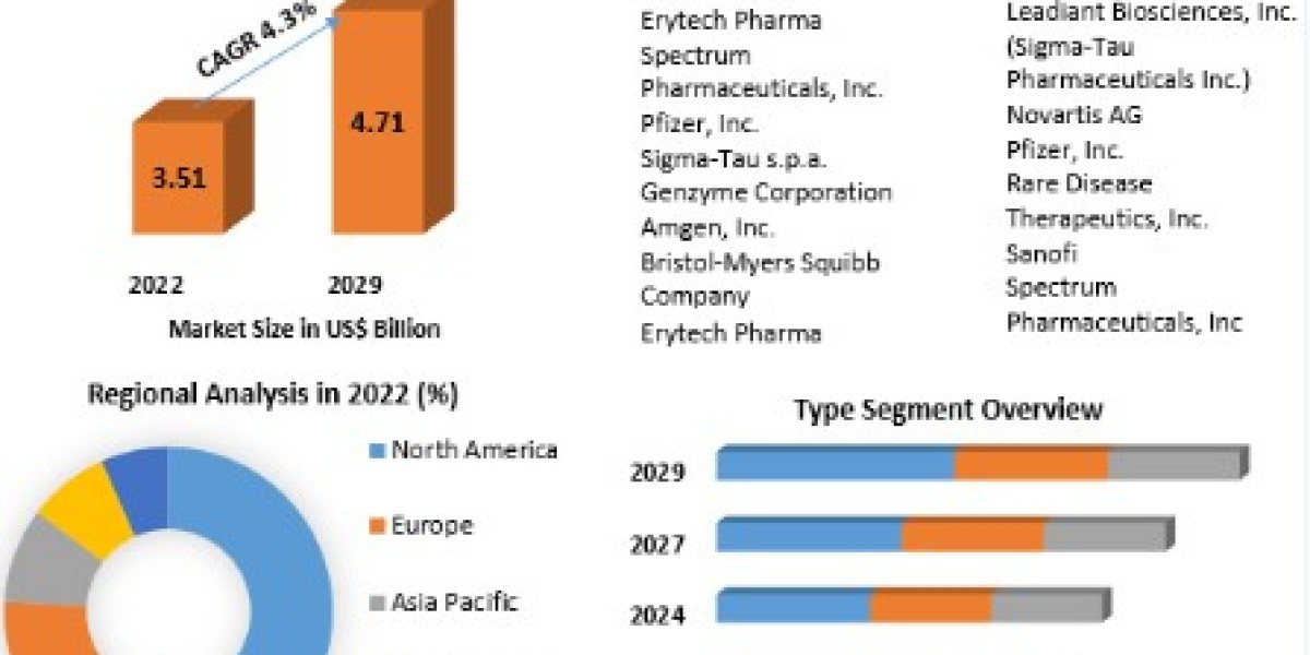 Acute Lymphocytic Leukemia Therapeutics Market Growth, Overview with Detailed Analysis -2029