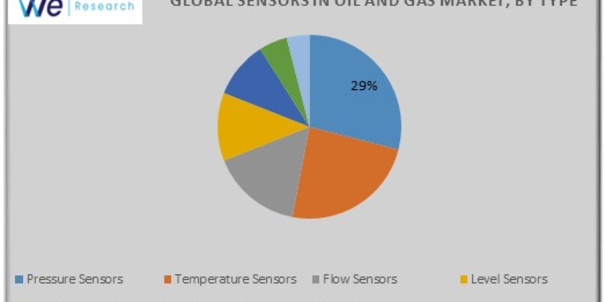 Global Sensors in Oil and Gas Market Challenges and Opportunities Share Growth And Demand Forecast (2024-2033)