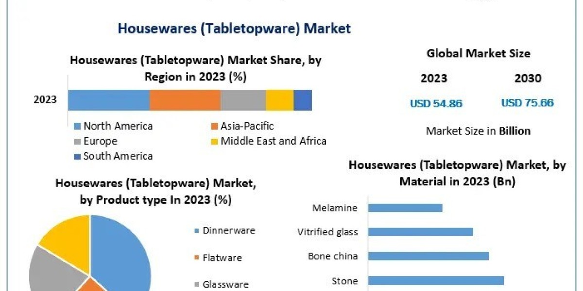 Market Dynamics of Housewares (Tabletopware) Industry: 2024-2030