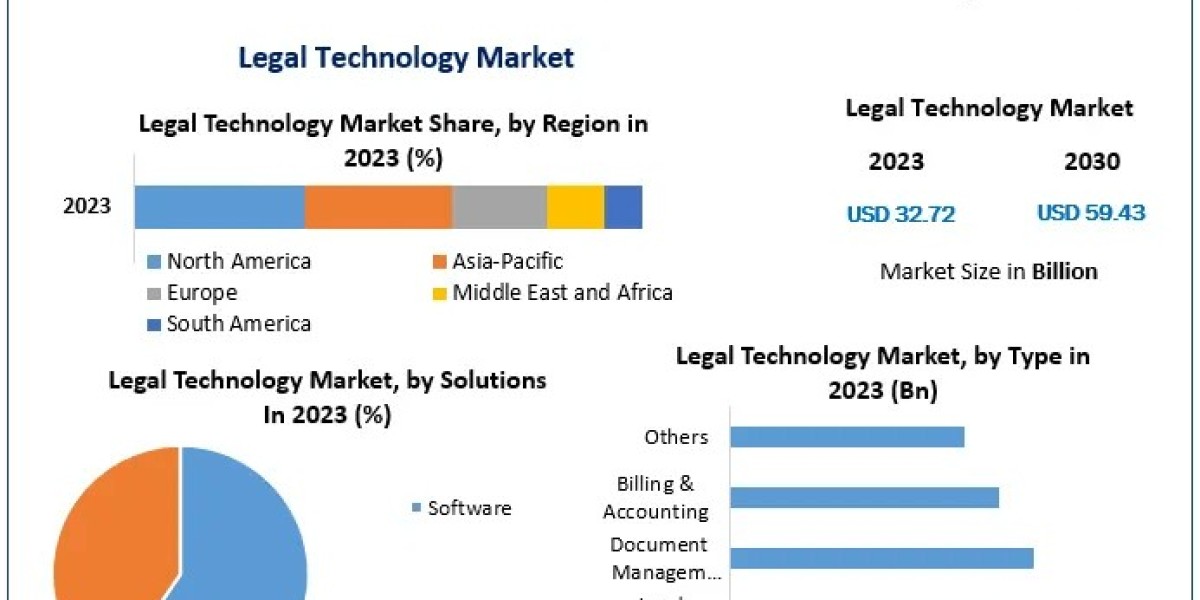Legal Technology Market Commercial Sphere Analysis, Magnitude, Growth Catalysts, and Projections 2030