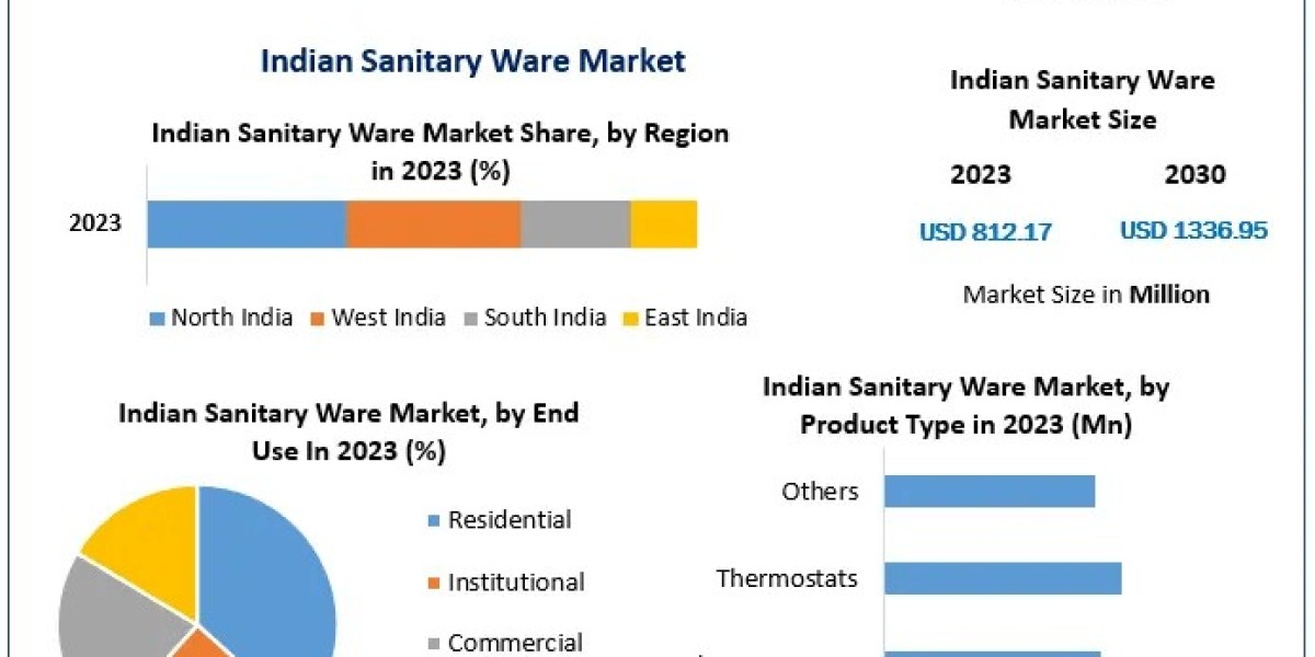 Indian Sanitary Ware Market Towards 2030: Exploring Trends, Size, and Forecasting the Future