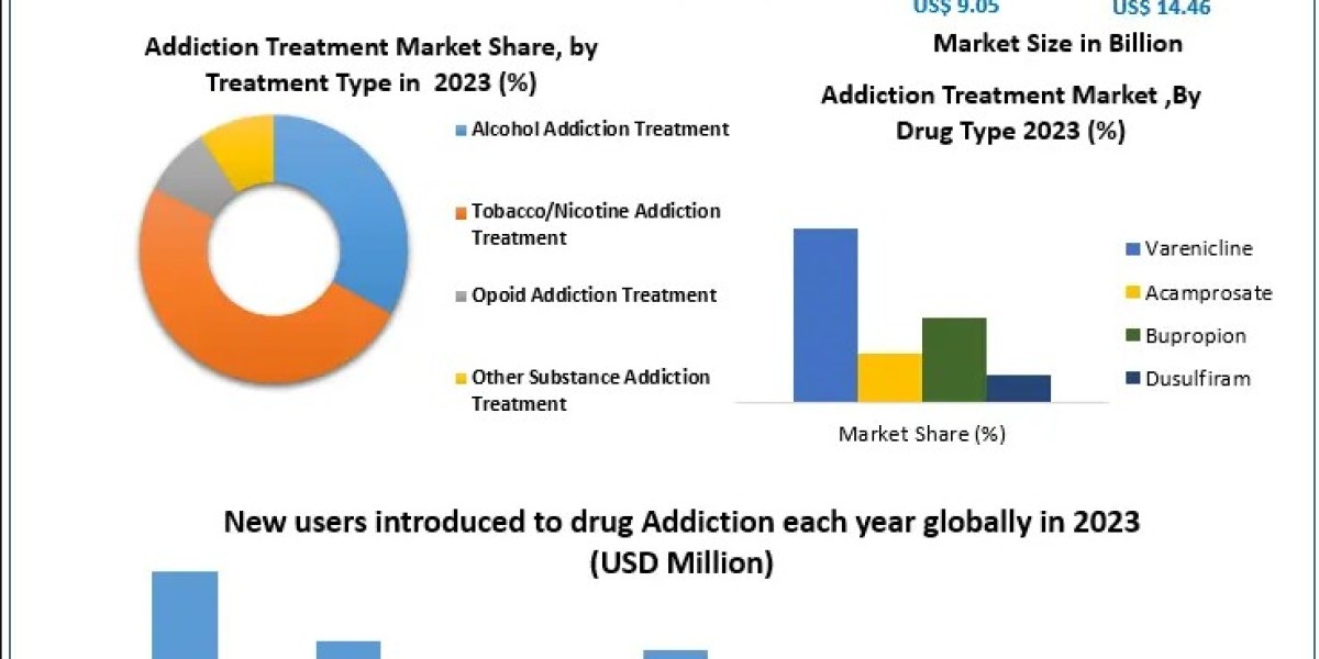 Addiction Treatment Market Overview, Analysis of Key Players, and Emerging Prospects