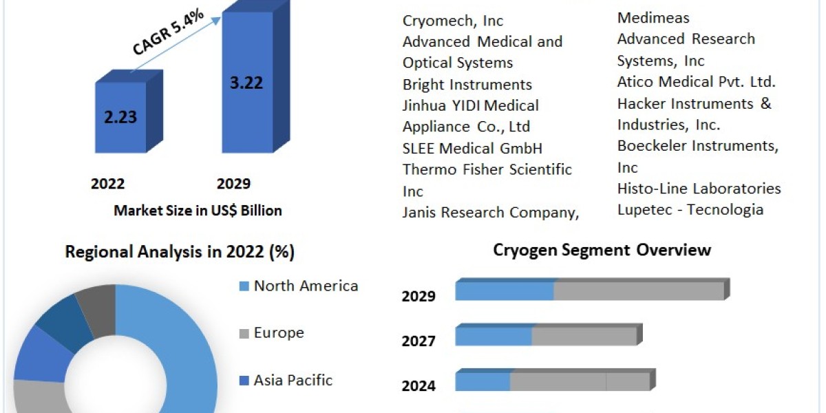 Global Cryostat Market Share, Size, Movements by Key Finding, Market Impact, Latest Trends Analysis-2029