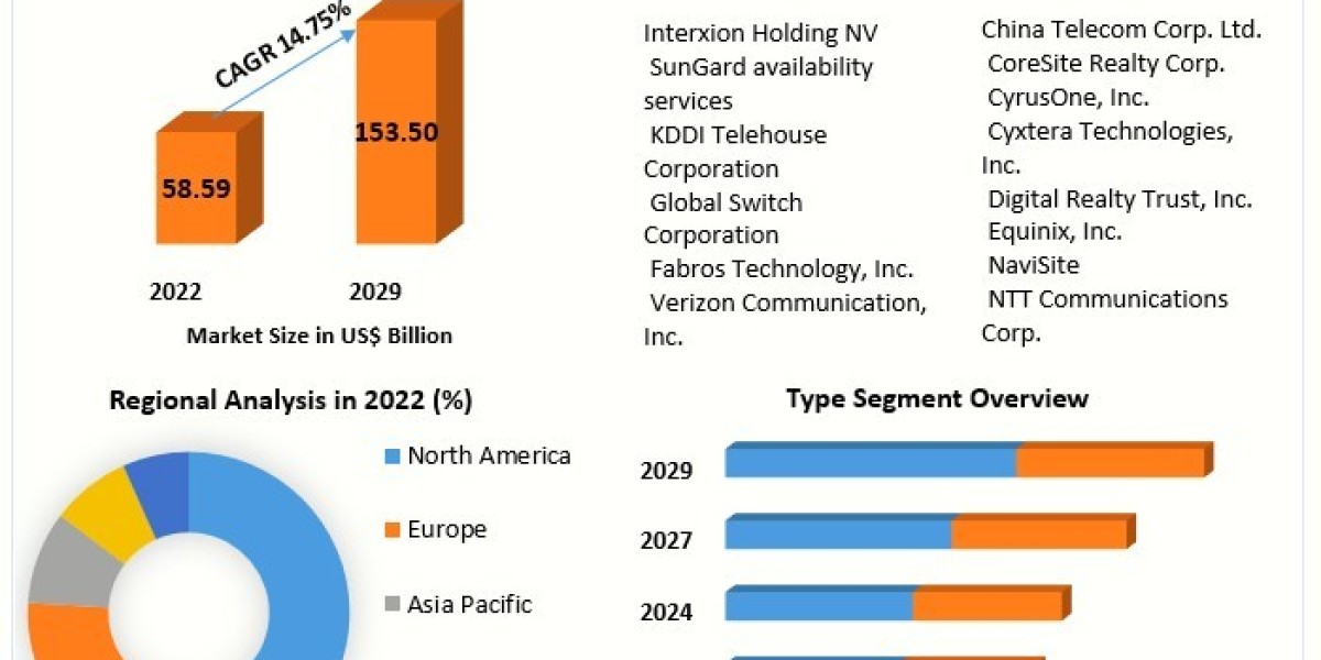 Data Center Colocation Market 2023-2029: Challenges and Opportunities