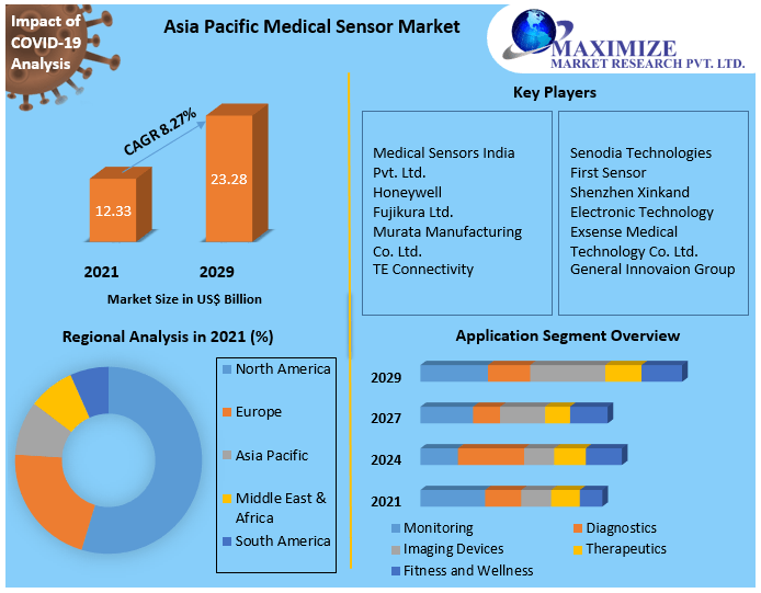 Asia Pacific Medical Sensor Market – Industry Analysis and Forecast 2029