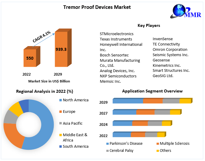 Tremor Proof Devices Market: Industry Analysis and Forecast 2029