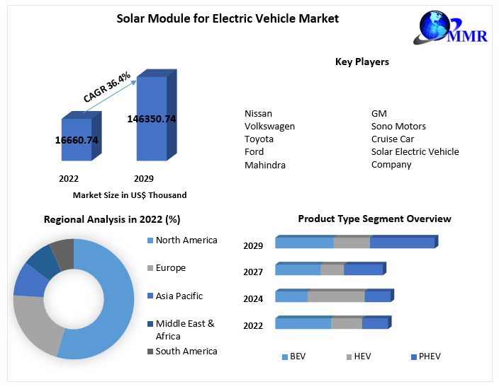 Solar Module for Electric Vehicle Market- Global Analysis and forecast