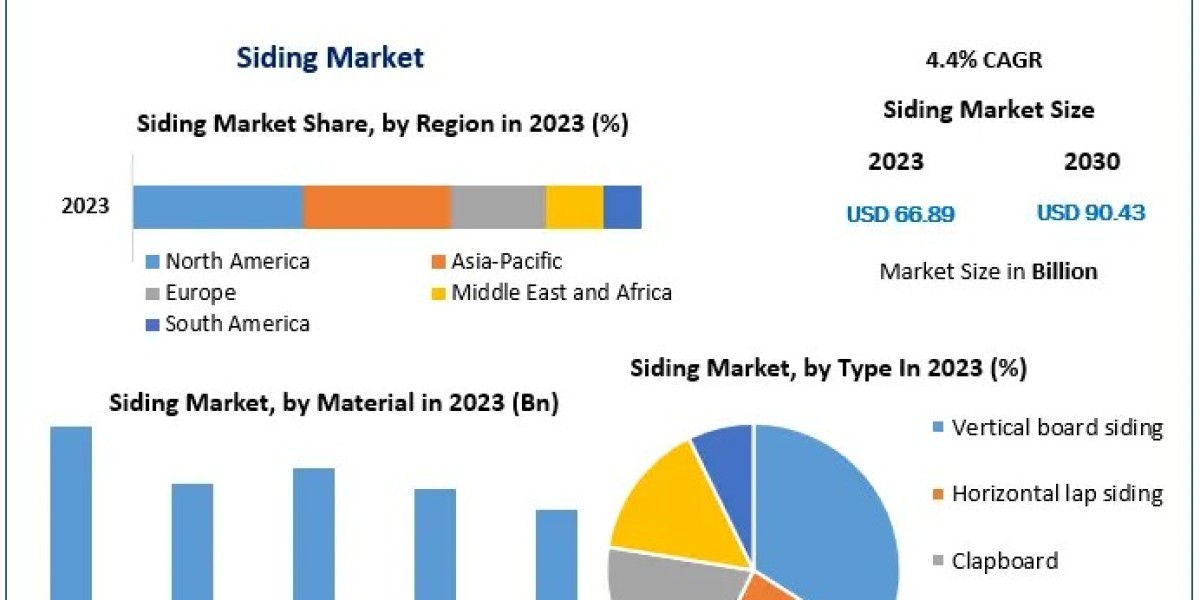 Siding Market Matrix: Exploring Segmentation, Outlook, and Overview in Dynamics | 2024-2030