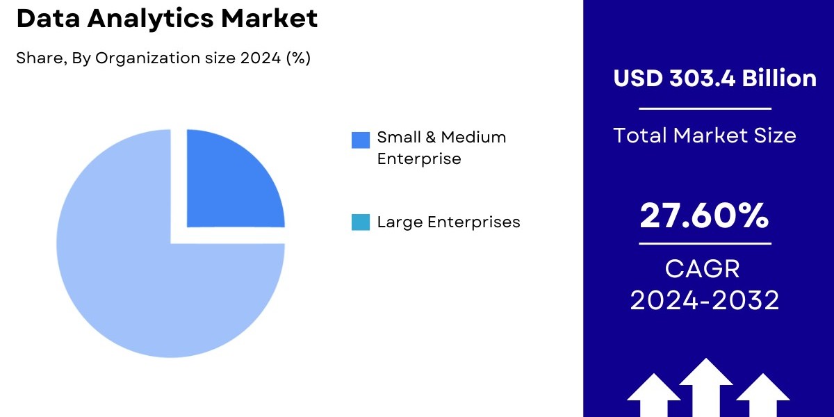 Data Analytics Market Share, Growth Analysis [2032]