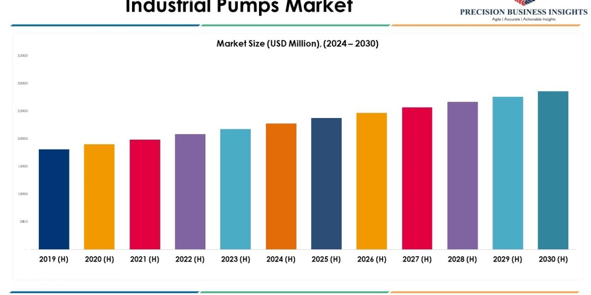 Industrial Pumps Market Size, Share and Forecast Report 2030