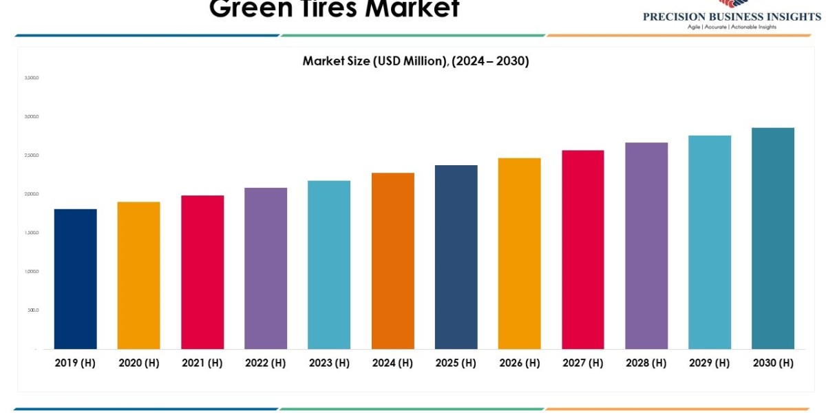 Green Tires Market Size, Share Industry and Growth Report 2030