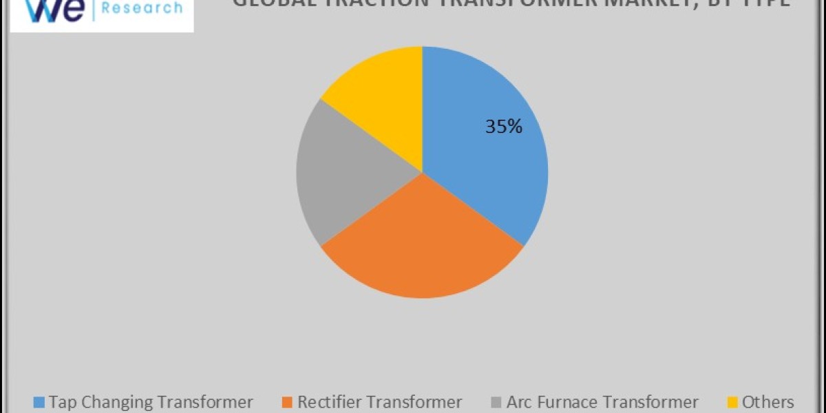 Traction Transformer Market Challenges and Opportunities Share Growth And Demand Forecast (2024-2033)