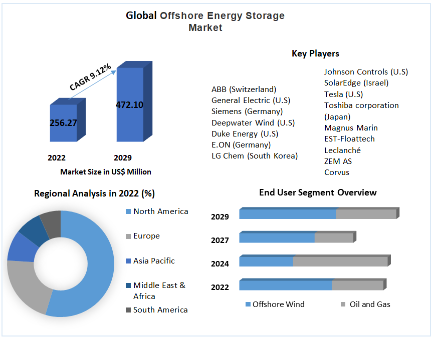 Offshore Energy Storage Market - Global Industry Analysis and forecast