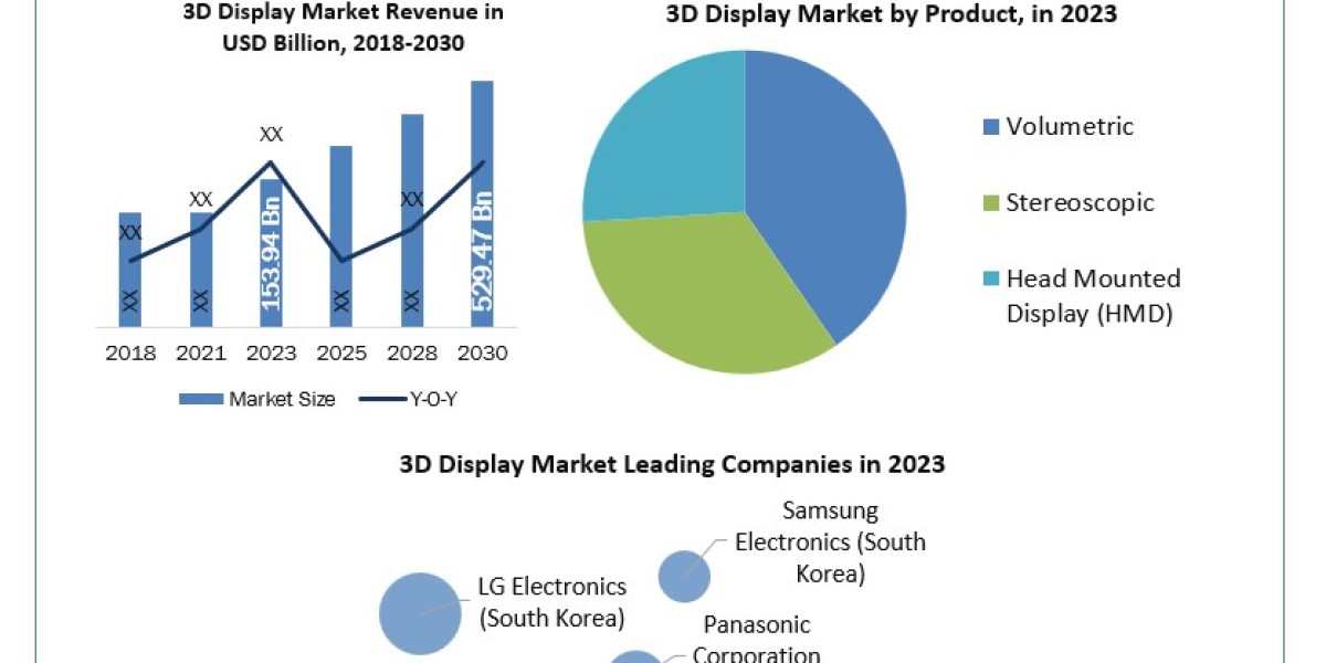 3D Display Market  Scope, Share, Trends, Key Trends And Forecast to 2030