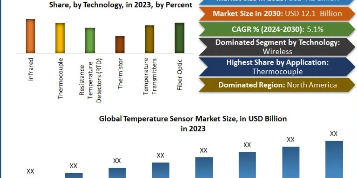 Temperature Sensor Market : Worldwide Analysis, Competitive Landscape, Future Trends, Industry Size and Regional Forecas