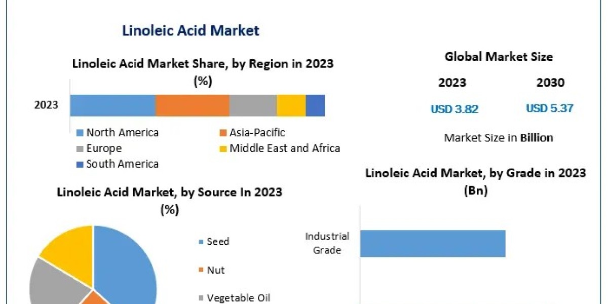 Linoleic Acid Market Matrix: Exploring Segmentation, Outlook, and Overview in Dynamics | 2024-2030