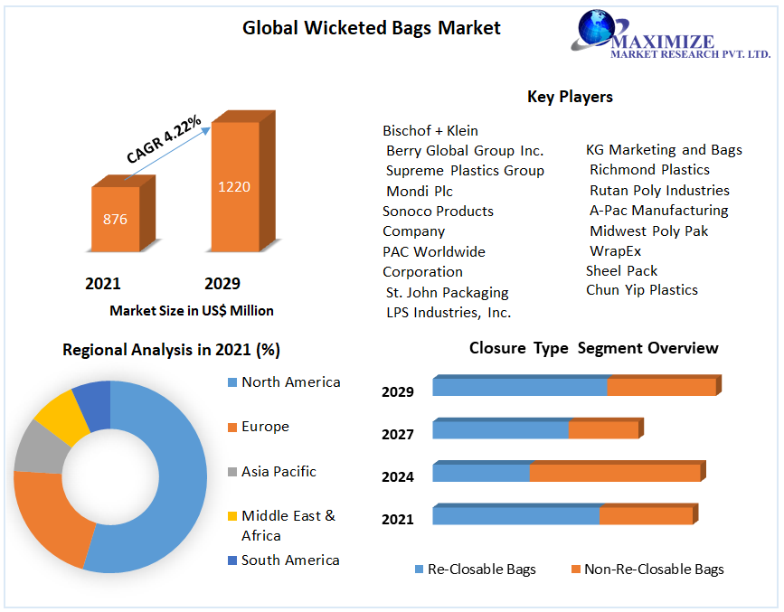 Wicketed Bags Market: Global Industry Analysis and Forecast (2022-2029)